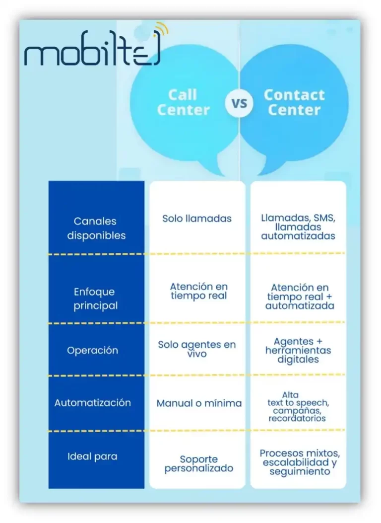 Cloud Contact Center vs Call Center